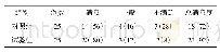 表7 两组医生对护士交接班管理的满意度比较[n(%)]