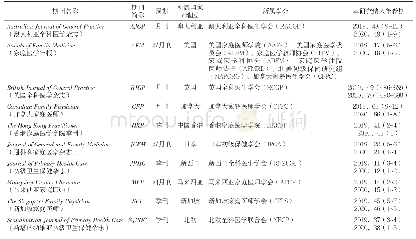 表1 10本全科医学学术期刊的名称、所属国家/地区、所属学会及本研究纳入卷期