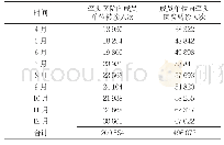 《表3 2019年4—10月浙江省医共体双向转诊情况（人次）》