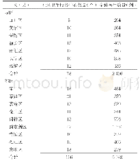 表1 上海市城区和郊区社区卫生服务中心数量和全科医生数量