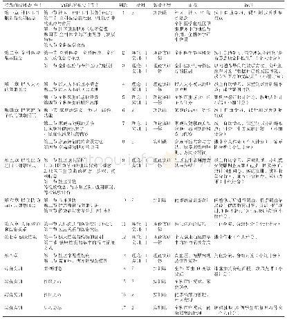 表1《全科医学概论》授课计划