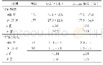 表4 冠心病组及非冠心病组不同年龄间GGT水平、Gensini积分比较（±s)