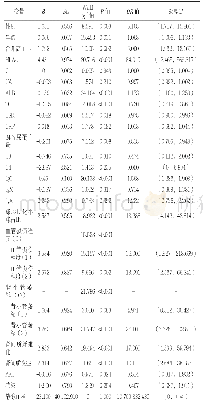 表3 MCD合并T2DM影响因素的单因素Logistic回归分析