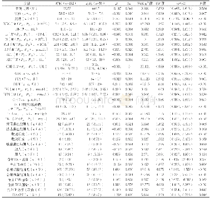 表2 AIDS合并PCP患者预后影响因素的单因素Logistic回归分析