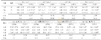 表5 三组患者治疗前后体液及细胞免疫指标比较（)