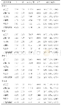 表3 高尿酸血症对多种慢性病影响的Logistic回归分析