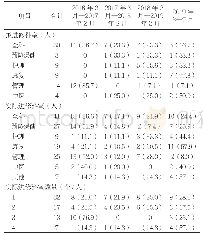 表3 首都医科大学附属复兴医院月坛社区卫生服务中心进修安排信息[n(%)]