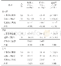 表3 不同BMI分组学龄前儿童血压情况比较