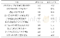 表6 全科专业住院医师规范化培训结业医师对全科培训的满意度