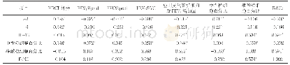 表2 诱导痰检查的部分指标与Fe NO及肺检查指标的相关性分析（r值）