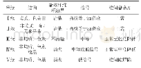 表1 椎间盘退变Pfirrmann分级