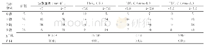 表3 不同CAN分级社区2型糖尿病患者空腹血糖、HbA1c、LDL-C、HDL-C比较（例）