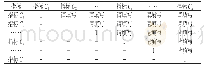 表1 一、二级指标判断矩阵填写表