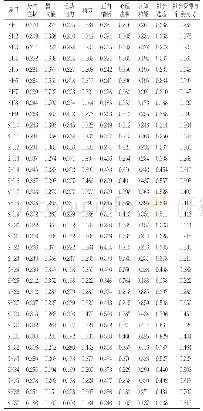 表6 SHMS V1.0量表各条目与维度的偏相关分析（rs值）