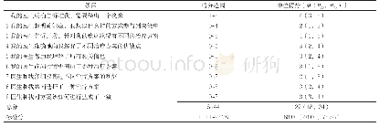 表2 277例乳腺癌改良根治术患者的共同决策得分（分）