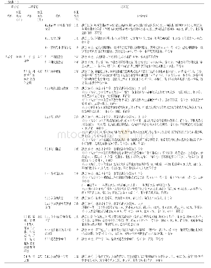 表1 临床住培基地（综合医院）全科医学科配置与建设评价模型