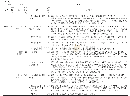 表1 临床住培基地（综合医院）全科医学科配置与建设评价模型