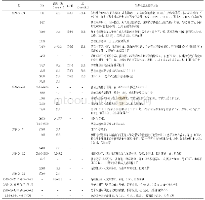 表1 EIAS合并糖尿病酮症酸中毒患者的治疗过程