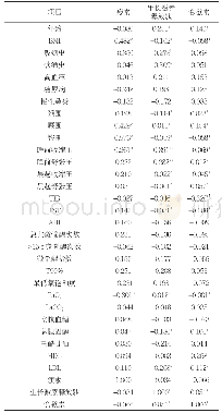 《表3 OSAHS患者瘦素、生长激素释放肽、食欲素水平与观察指标间的相关性[rs(r）值]》