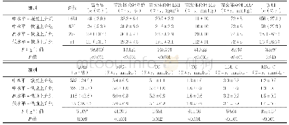 表1 不同BMI随年龄变化轨迹组研究对象的基本特征