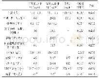 表2 先发RBD亚组、后发RBD亚组及对照组观察指标比较