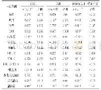 表3 女性2型糖尿病患者一般资料与CAVI、ABI及运动后ABI下降百分比的相关性分析