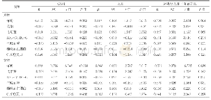 表4 不同性别2型糖尿病患者CAVI、ABI、运动后ABI下降百分比影响因素的多元线性回归分析