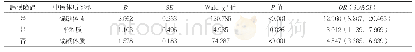《表5 基于多因素Logistic回归分析的老年人睡眠质量与中医体质类型对其衰弱发生情况的相加交互作用分析》