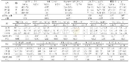 表1 北京社区糖尿病研究I-FRS低危组中DM组、HTN组和CVD组基线（2008年）及随访结束时（2017年）的临床指标比较