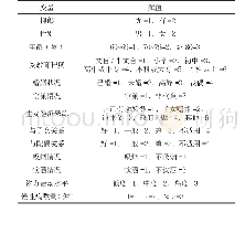 表3 老年慢性病患者抑郁状态影响因素的Logistic回归分析赋值表