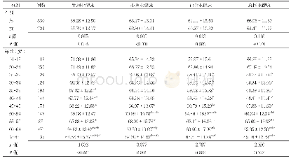 表1 不同性别、年龄哈尔滨市城镇居民亚健康得分比较（±s，分）