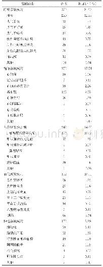 表2 全科医学科住院患者前5位构成比的系统疾病