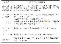 表5 KDOQI LC n-3 PUFA推荐