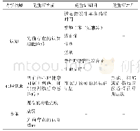 表1《重症医学会关于重症后幸存者远期损害的预测和识别国际共识》建议筛查的危重疾病风险分层及功能领域