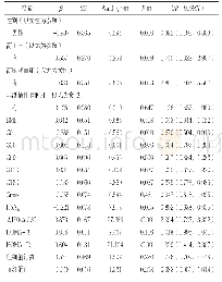 表3 初诊T2DM患者Imax影响因素的多因素Logistic回归分析