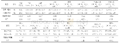 表1 骨量正常组与骨量减少组患者临床资料比较