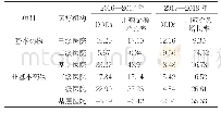 表4 浙江省2016—2018年糖尿病治疗药物DDDs和用药金额增长率（%）