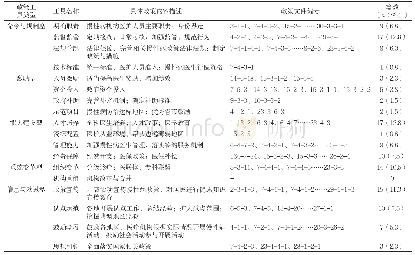 表2 X维度基本政策工具分布