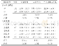 表4 不同基本资料家庭医生职业倦怠各维度得分比较[M(QR），分]