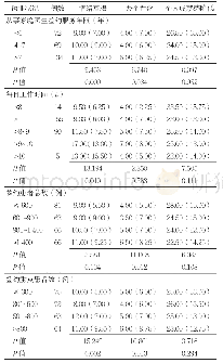 表5 不同执业状况家庭医生职业倦怠各个维度得分比较[M(QR），分]