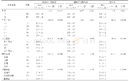 表1 不同基本情况老年慢性病患者延续性健康管理需求比较