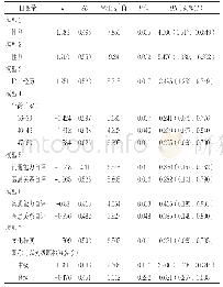 表4 医教协同下全科医生沟通技能培训需求内容影响因素的二元Logistic回归分析