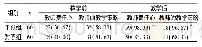 《表3 两组实习护生对临床带教老师教学工作的满意情况比较[例 (%) ]》