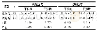 《表3 两组干预前后TCSQ评分比较 (分, ±s)》