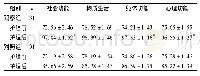 《表3 两组生活质量量表评分比较 (分, ±s)》