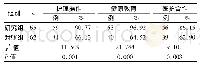 《表3 两组患儿医生满意度比较》