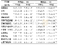 《表3 两组患者干预前后预防跌倒行为评分比较 (分, )》