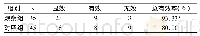 表2 两组患儿临床疗效比较 (例)