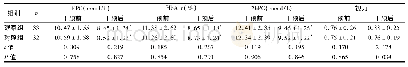 《表1 两组干预前后血糖指标水平及视力变化比较 ()》