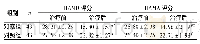 《表1 两组治疗前后HAMD、HAMA评分比较 (分, ±s)》